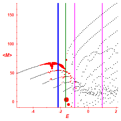Peres lattice <M>